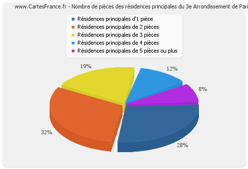 Nombre de pièces des résidences principales du 3e Arrondissement de Paris